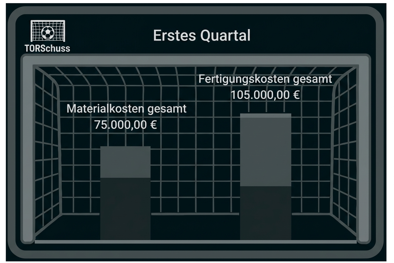 Balkendiagramm zum ersten Quartal mit Material- und Fertigungskosten
